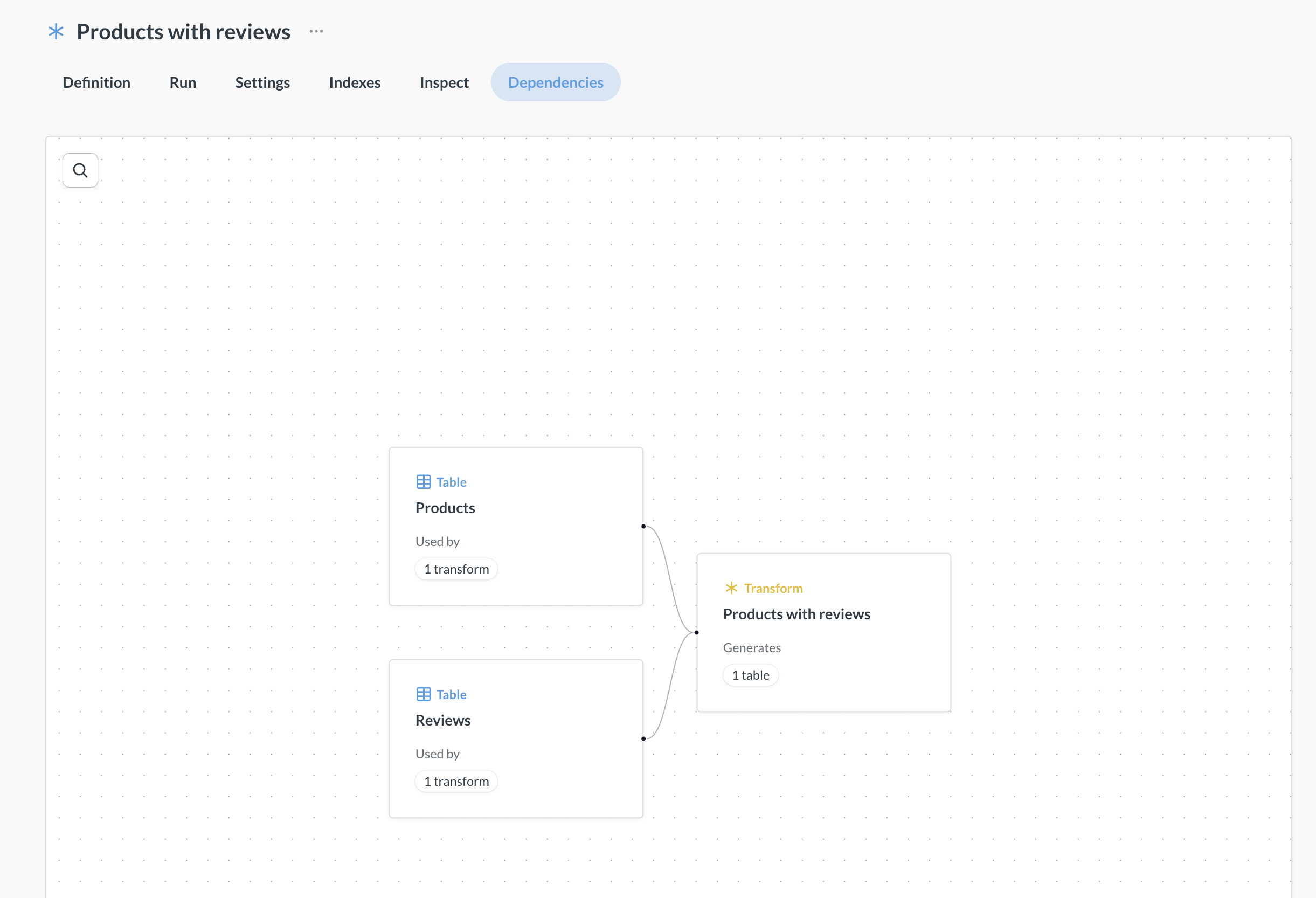 Transforms dependencies