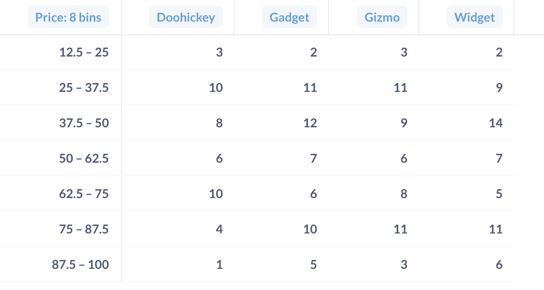 Pivot table