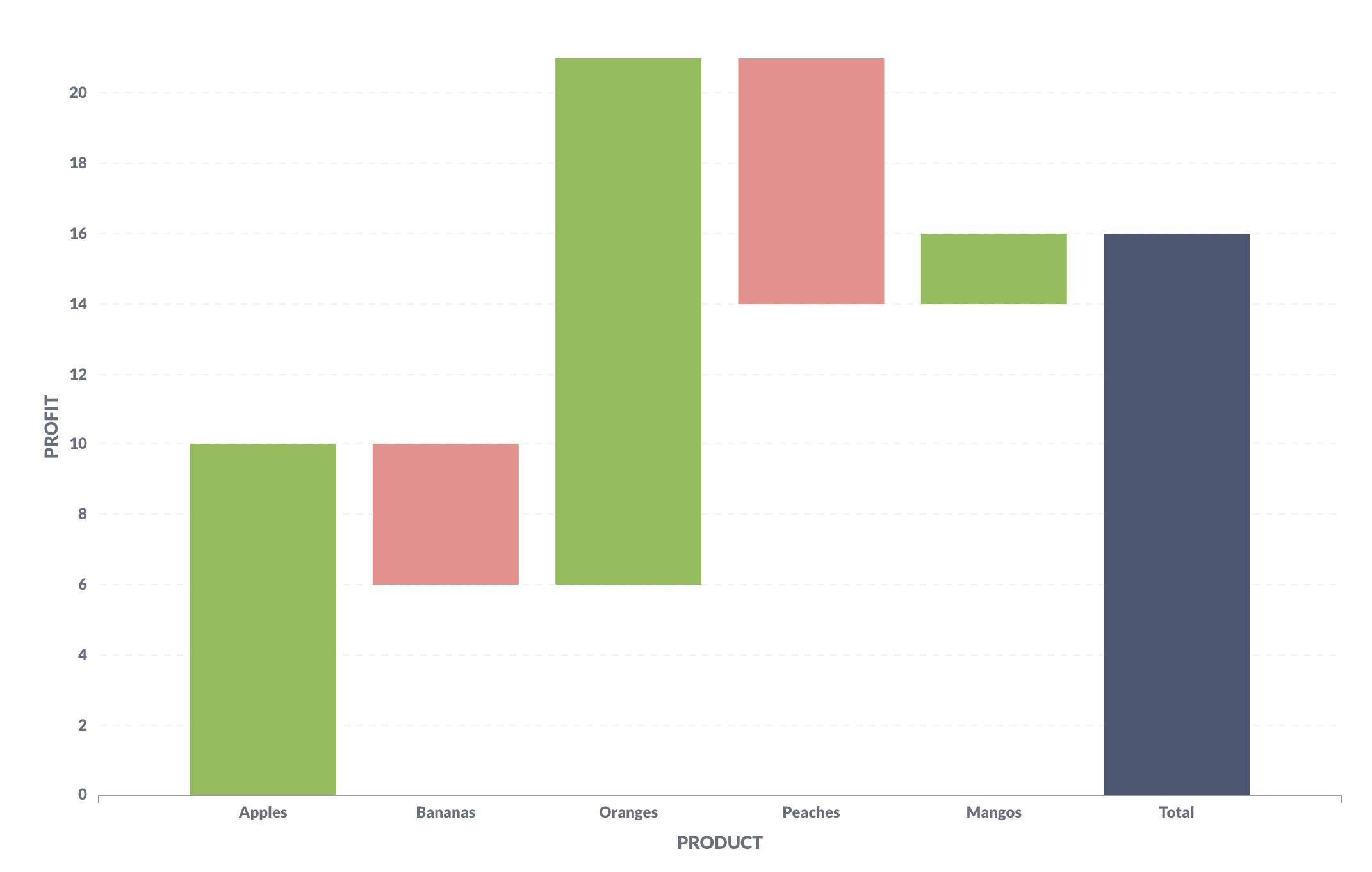 Waterfall chart