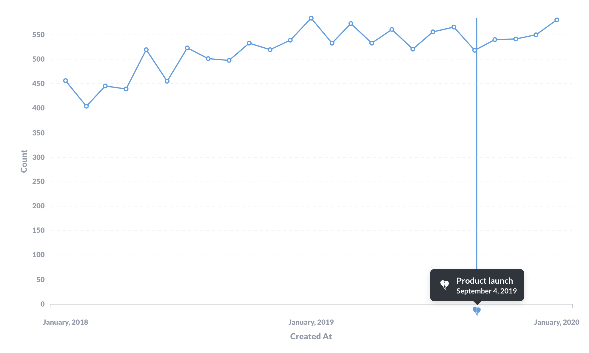 An event on a chart