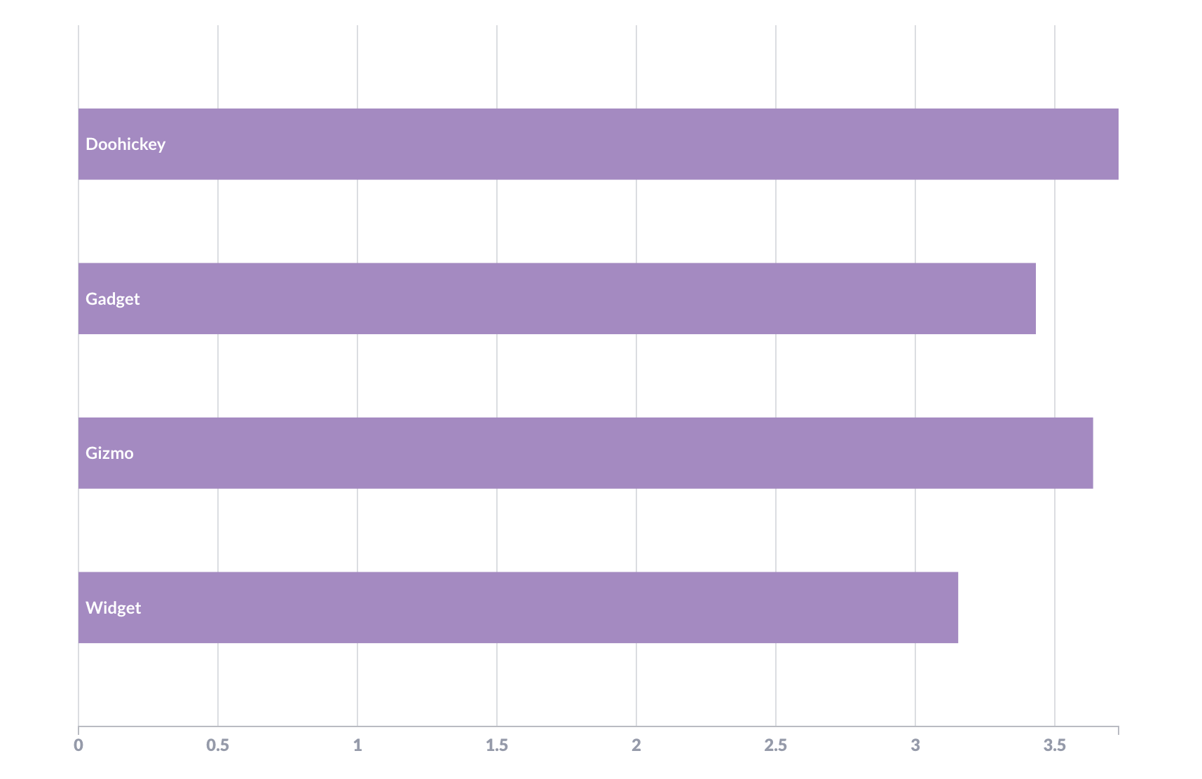 <em>Fig. 2</em>. The same data visualized with horizontal bars, called a row chart.