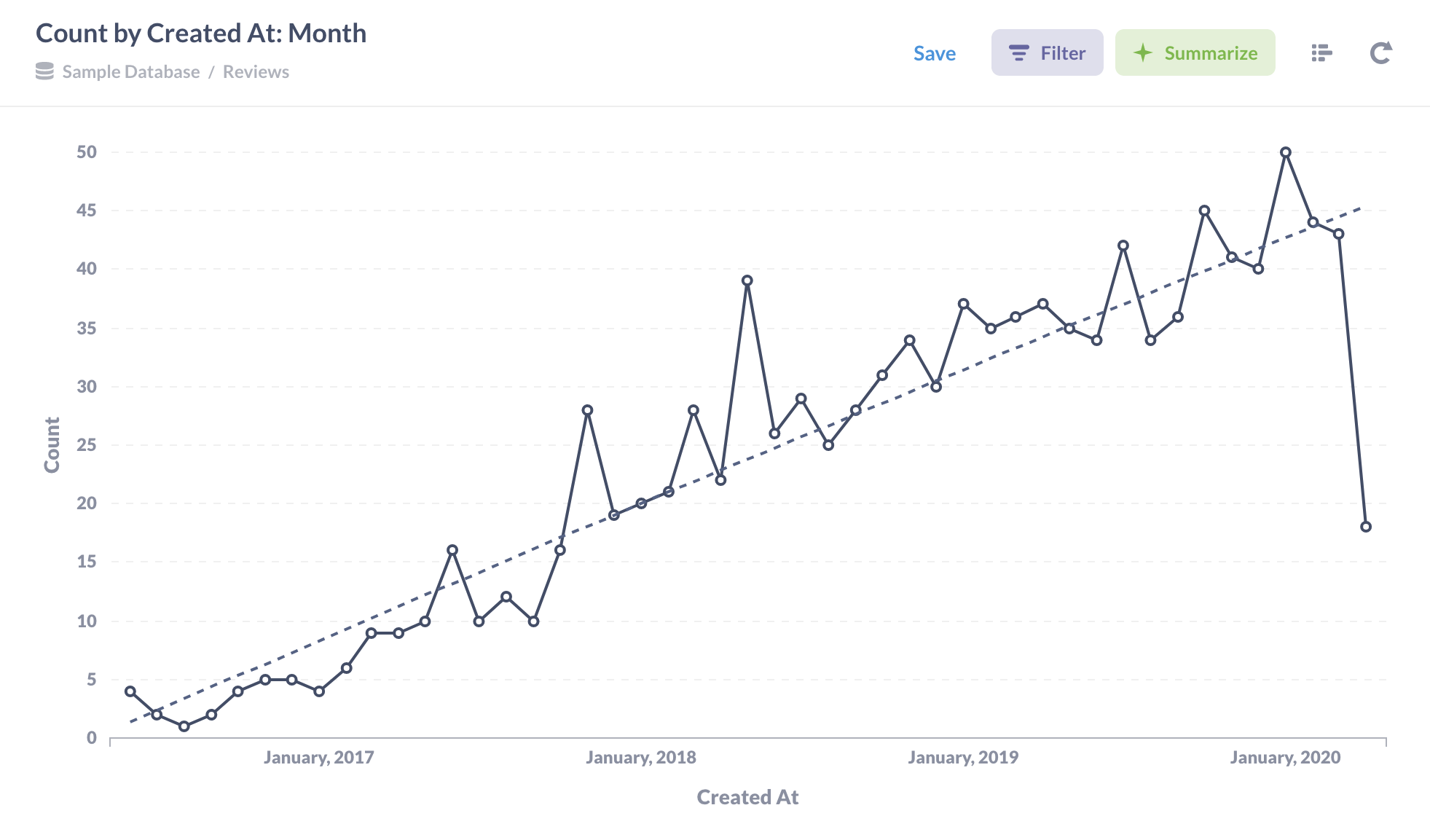 <em>Fig. 1</em>. A line chart showing the number of reviews over time.