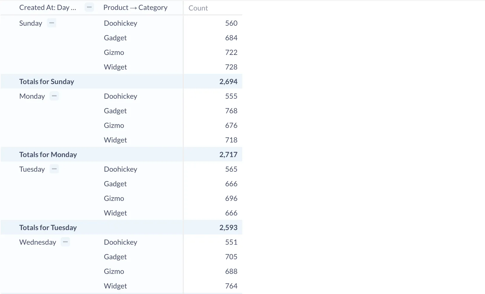 <em>Fig. 2</em>. A pivot table containing information about how four product categories performed on different days of the week.