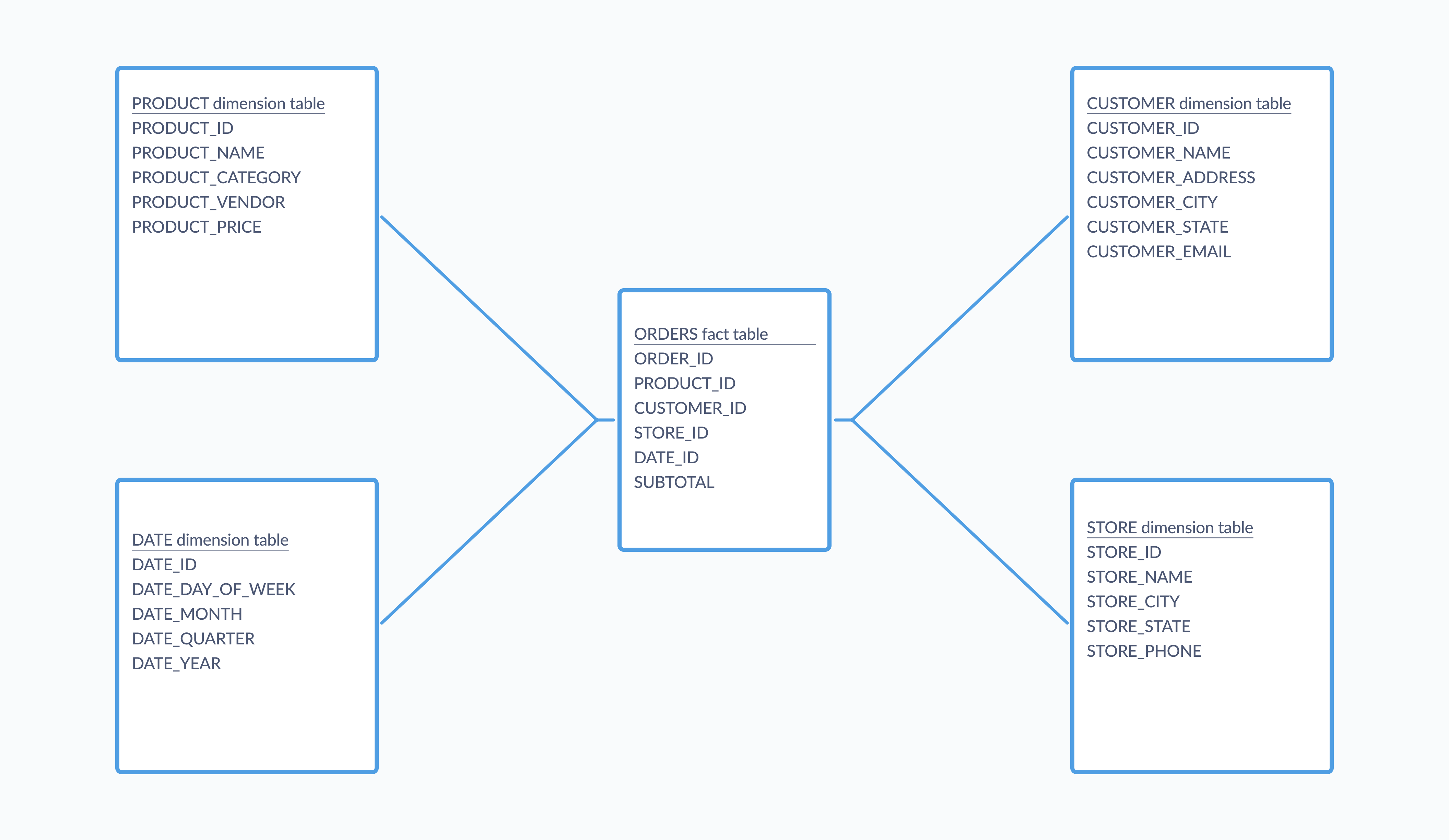 <em>Fig. 2</em>. An entity relationship diagram of a simple star schema.