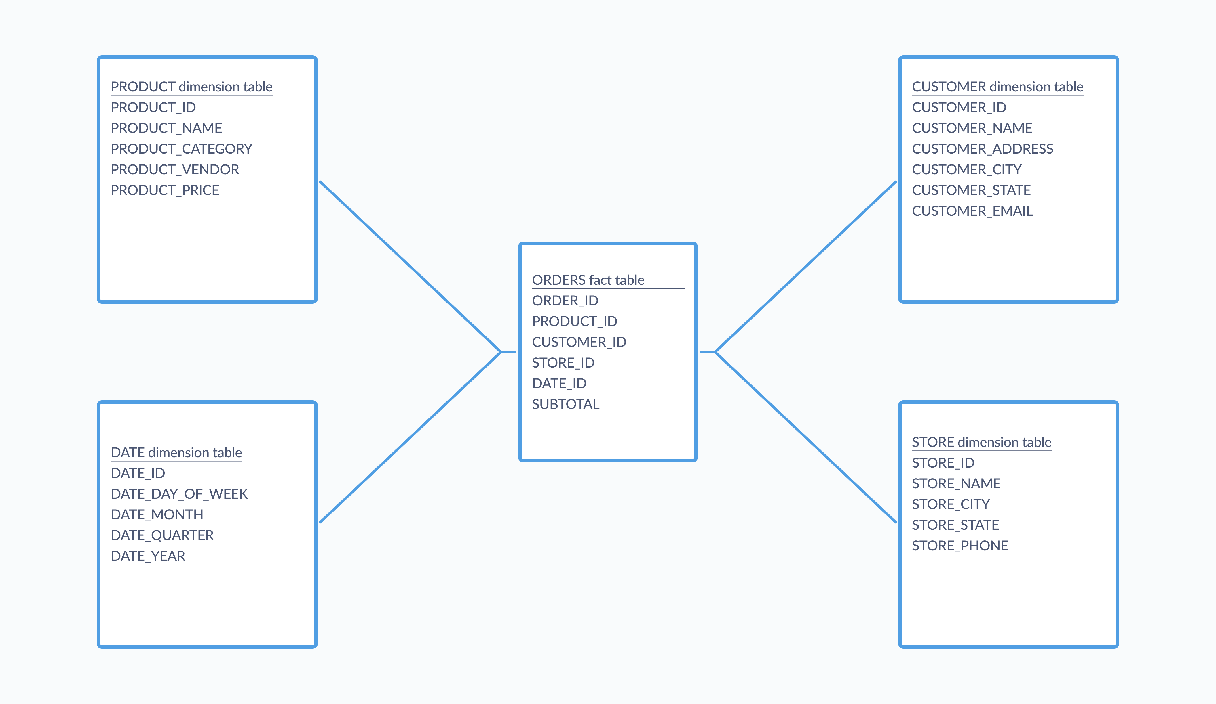 Schema