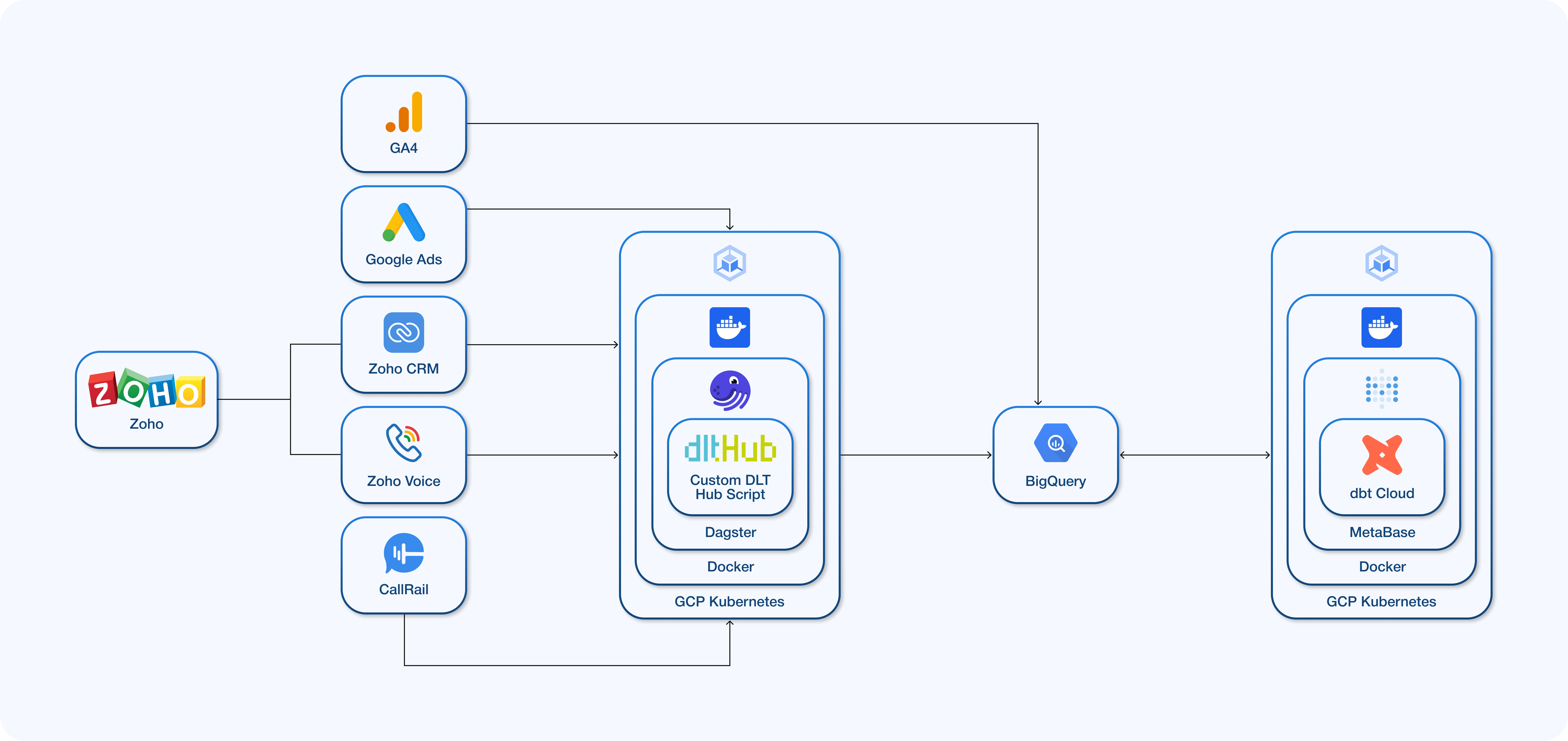 Datum Labs data stack diagram