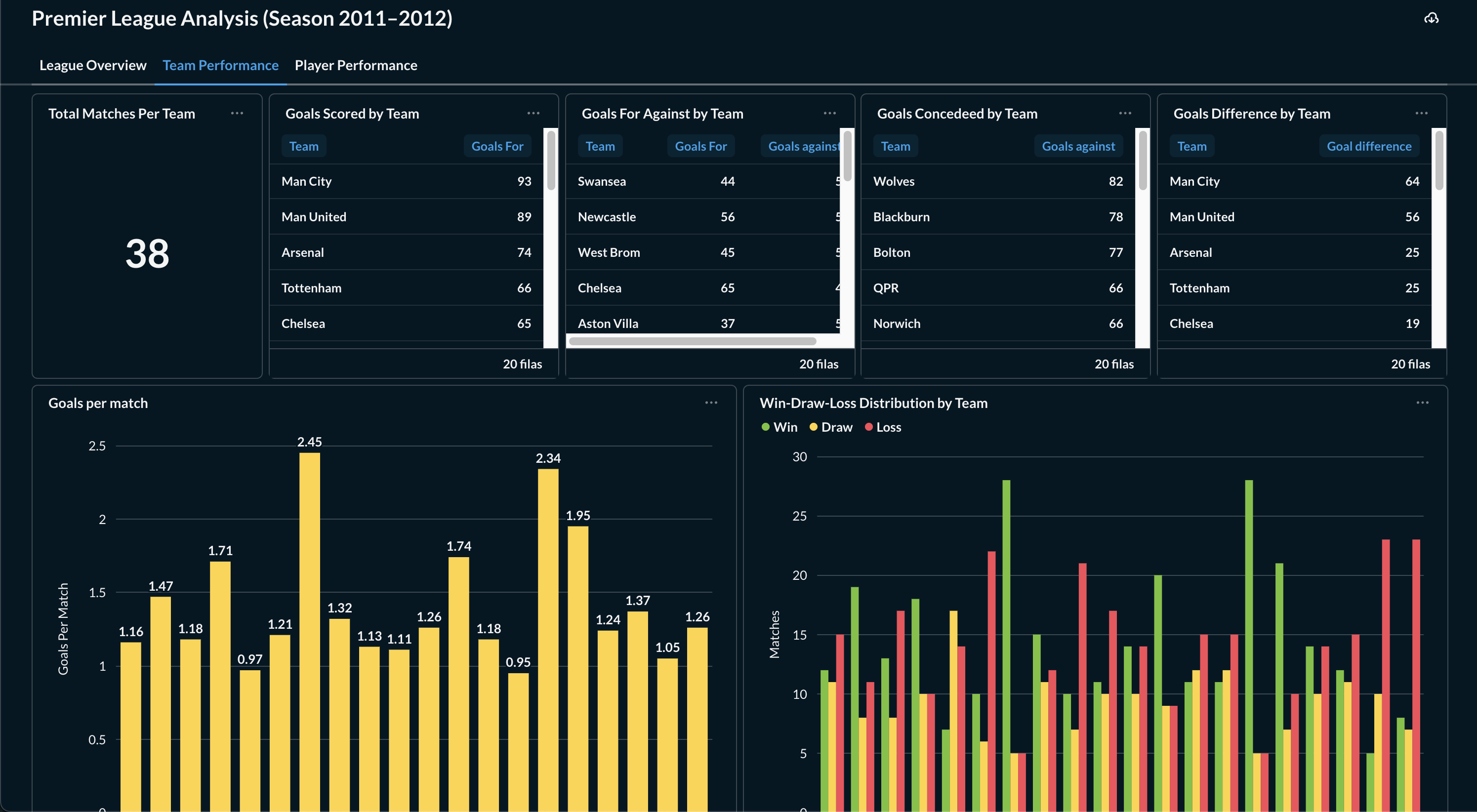 Visualizing 2011/12 Premier League data