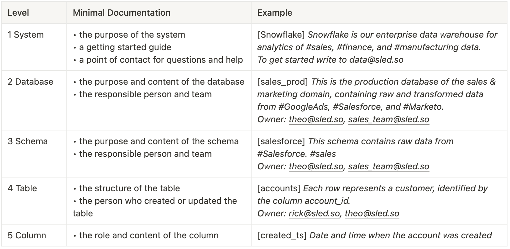 a table with 5 steps to follow to document data correclty