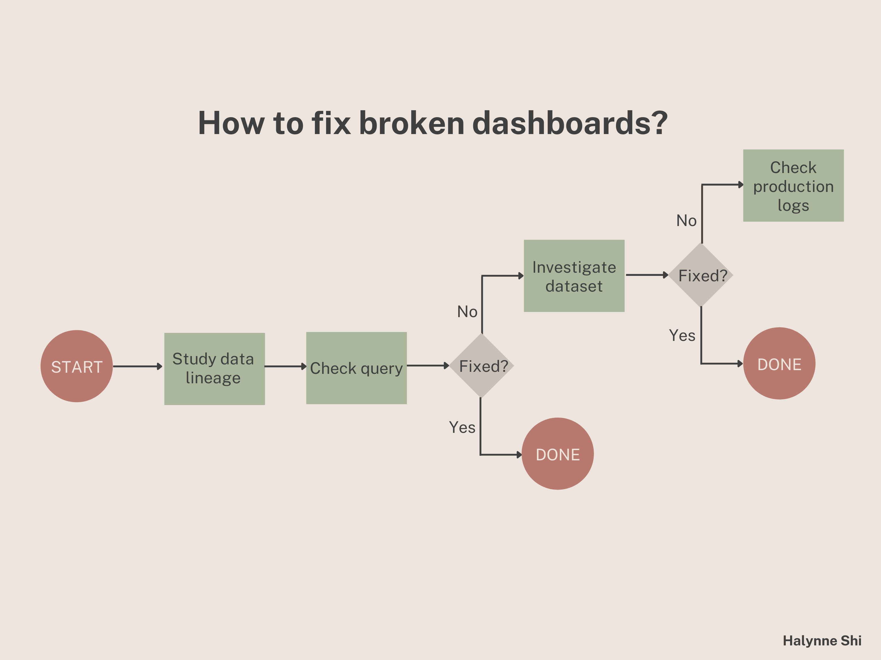 an image showing steps on how to fix broken dashboards