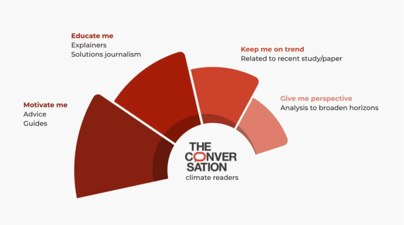 The Conversation user needs uncovered by user research: "Motivate me", "Educate me", "Keep me on tred", "Give me perspective"