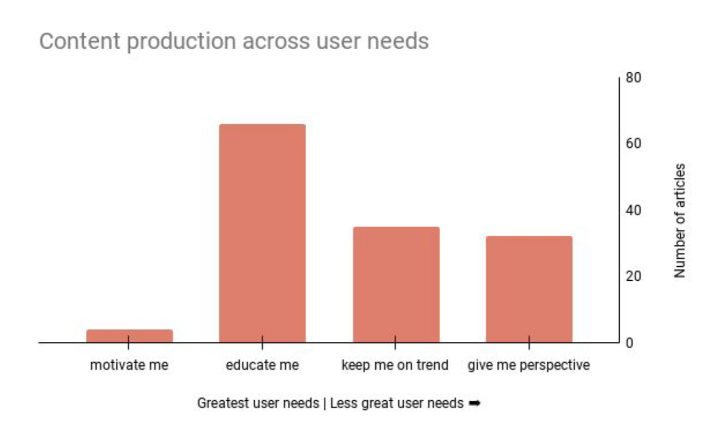 The Conversation user needs uncovered by user research: "Motivate me", "Educate me", "Keep me on tred", "Give me perspective"