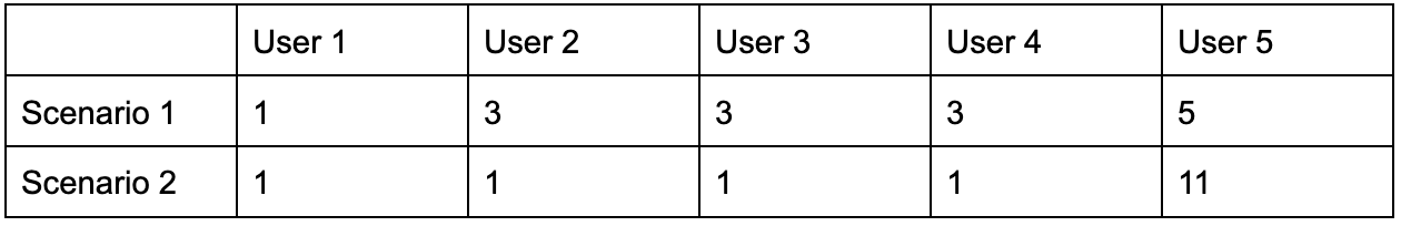 a table with 2 data distribution scenarios
