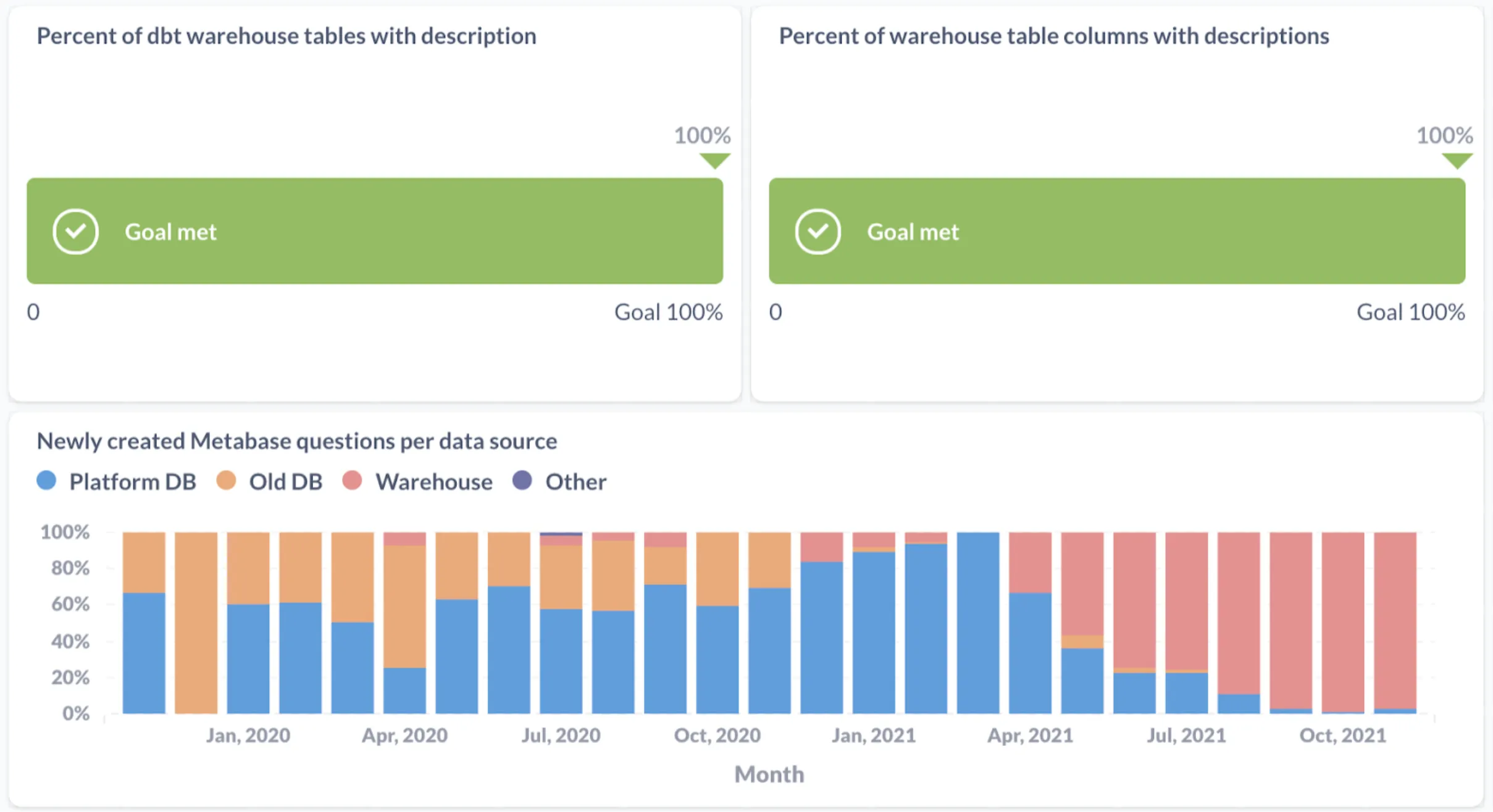 a screenshot from Metabase where OKR are used