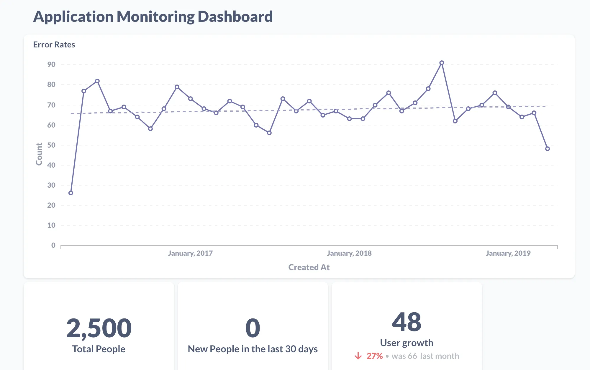 Graphs of application monitoring