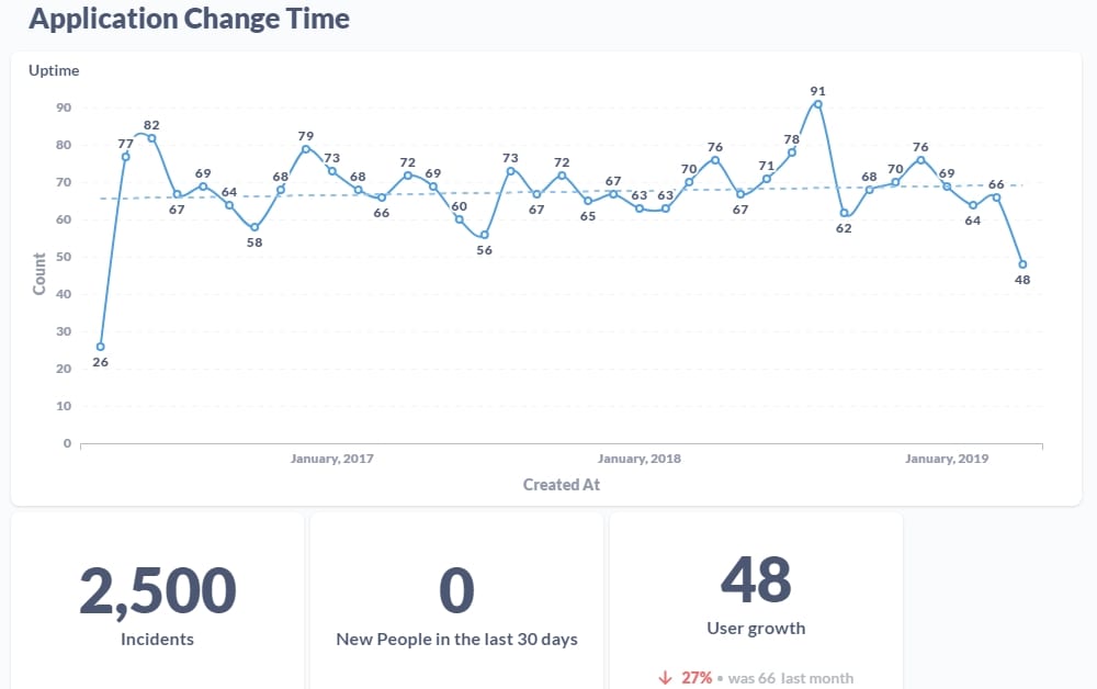 Graphs of Application Change Time