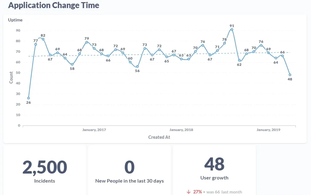 Graphs of Application Change Time