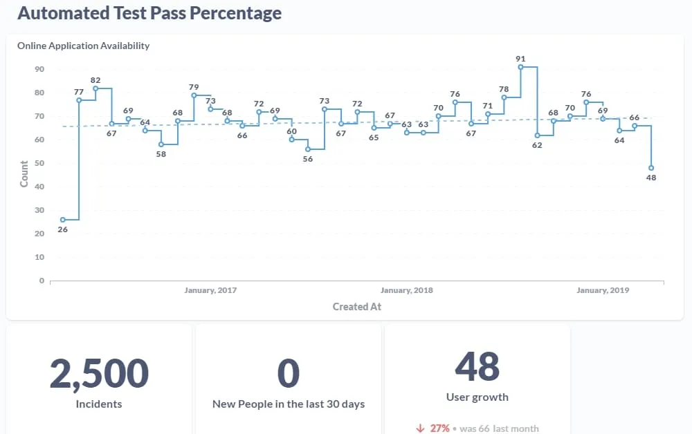 Graphs of Automated Test Pass Percentage