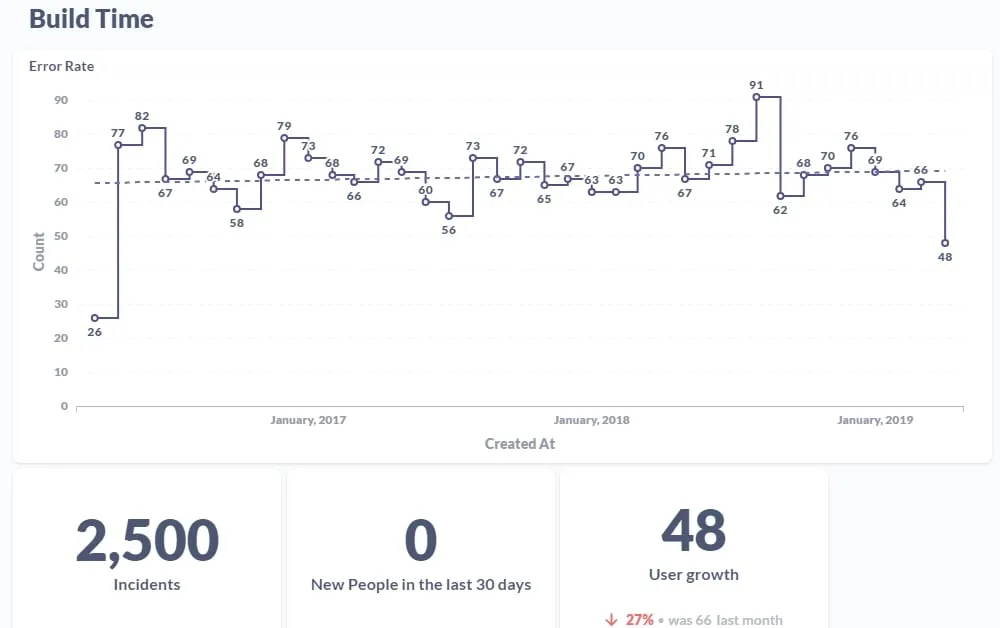 Graphs of Build Time