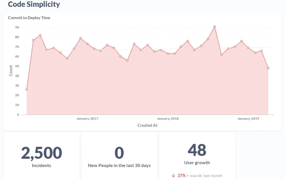 Graphs of Code Simplicity