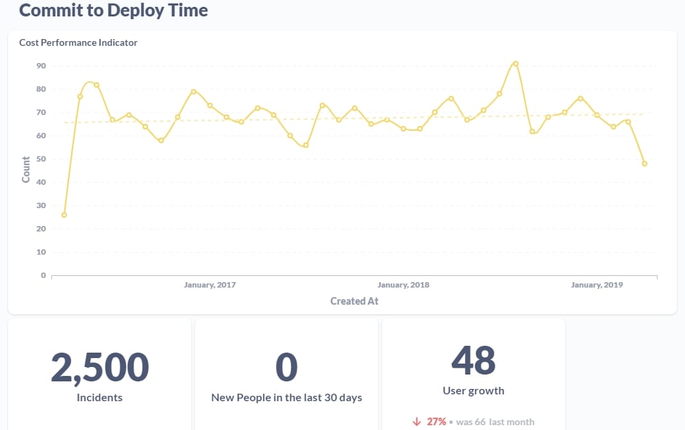 Graphs of Commit to Deploy Time