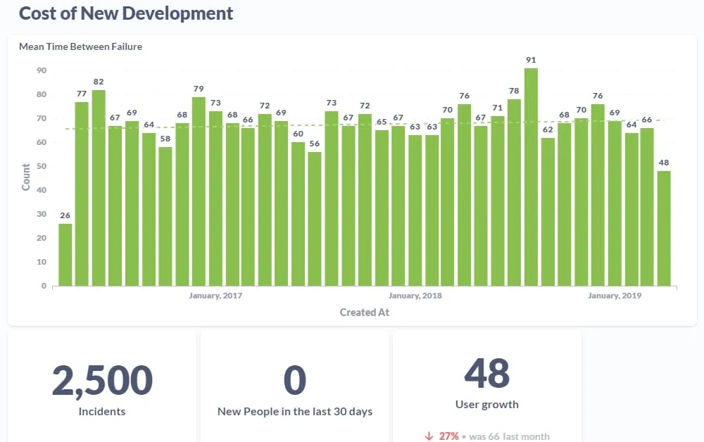 Graphs of Cost of New Development