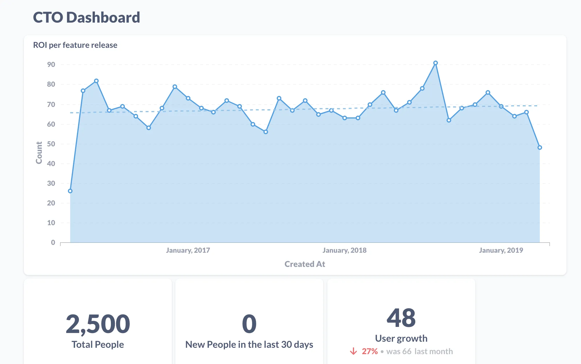 Graphs of CTO