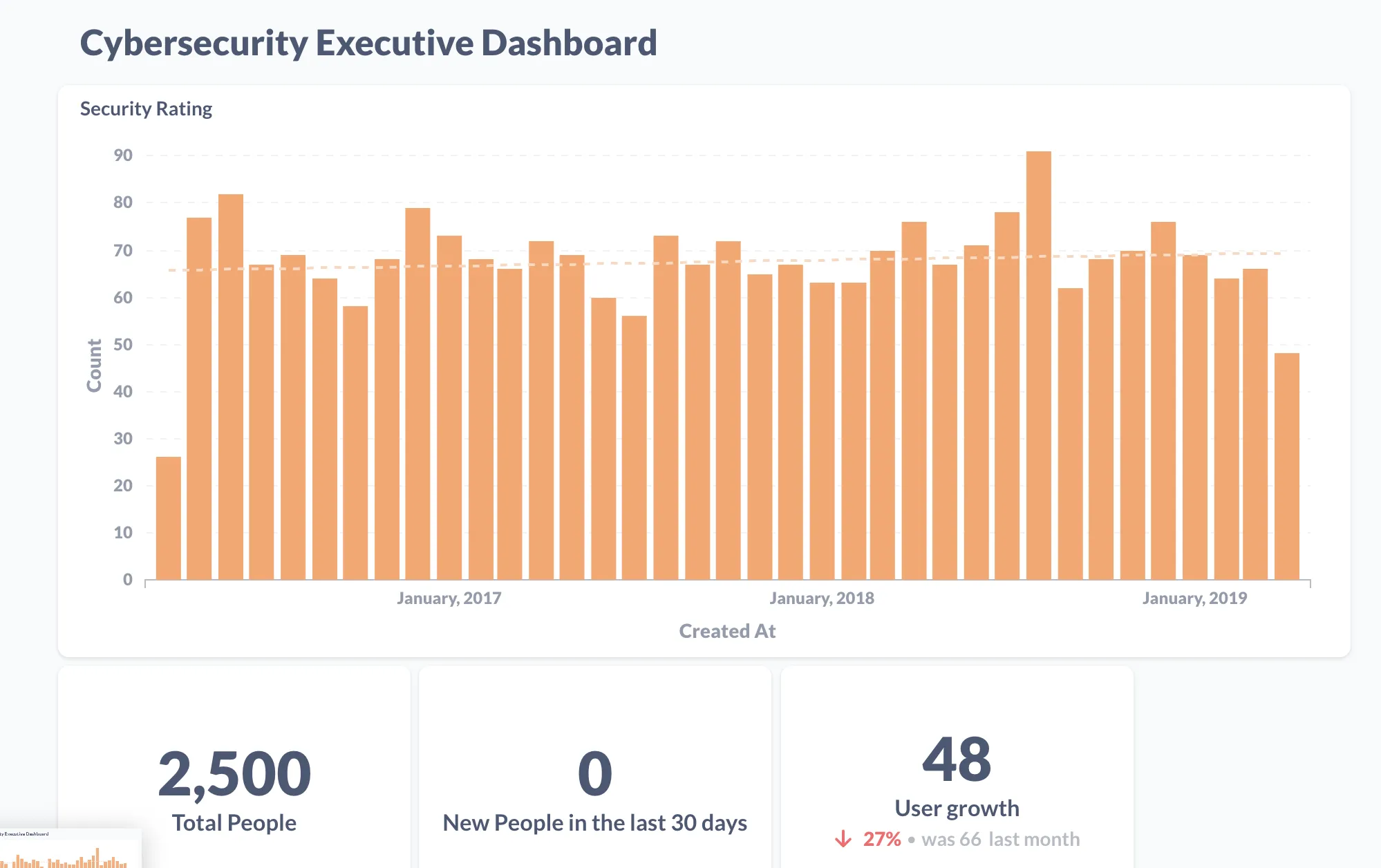 Graphs of cybersecurity executive