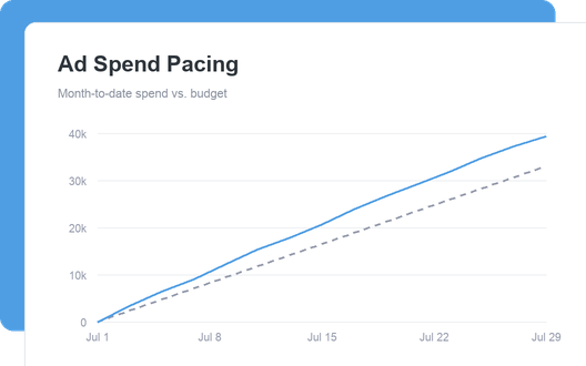 Ad Spend Pacing dashboard