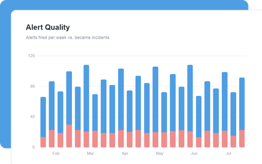 Alert Quality dashboard