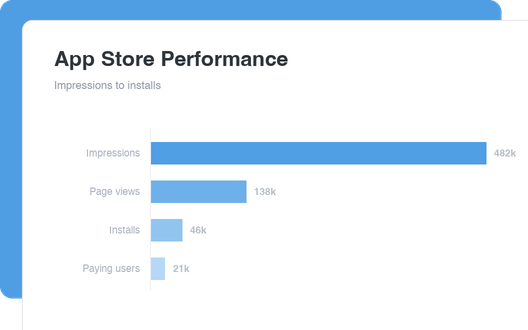 App Store Performance dashboard