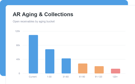 AR Aging & Collections dashboard