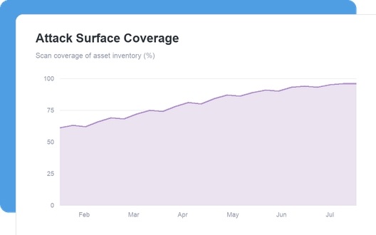 Attack Surface Coverage dashboard
