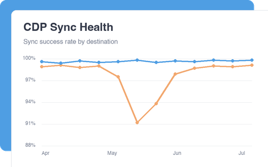 CDP Sync Health dashboard