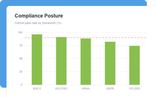 Compliance Posture dashboard