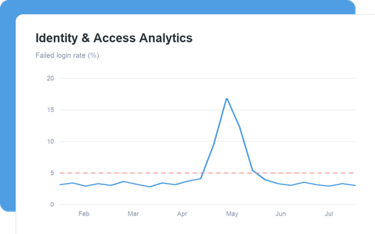 Identity & Access Analytics dashboard