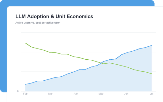 LLM Adoption & Unit Economics dashboard