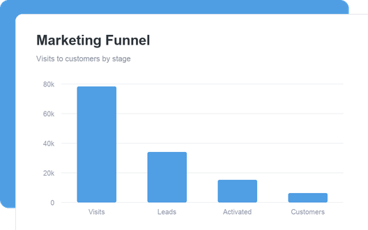 Marketing Funnel dashboard