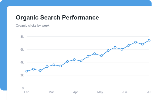 Organic Search Performance dashboard