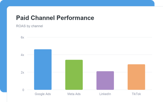 Paid Channel Performance dashboard