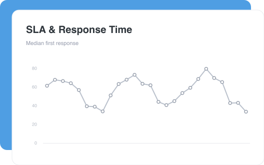 SLA & Response Time dashboard