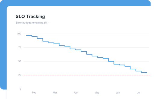 SLO Tracking dashboard
