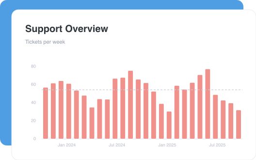 Support Overview dashboard