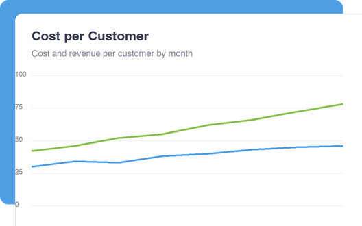 Cost per Customer dashboard
