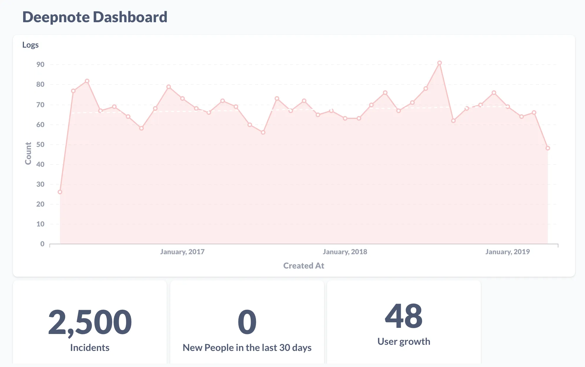 Graphs of Deepnote