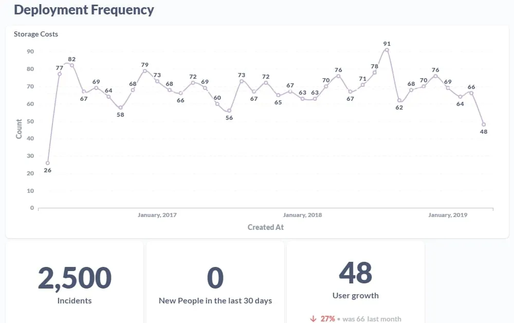 Graphs of Deployment Frequency