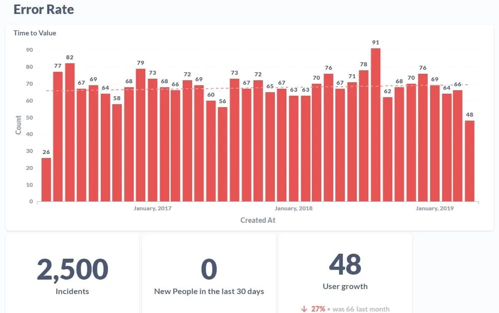 Graphs of Error Rate