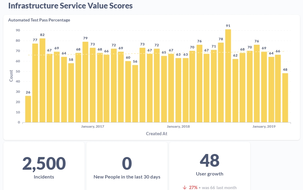 Graphs of Infrastructure Service Value Scores