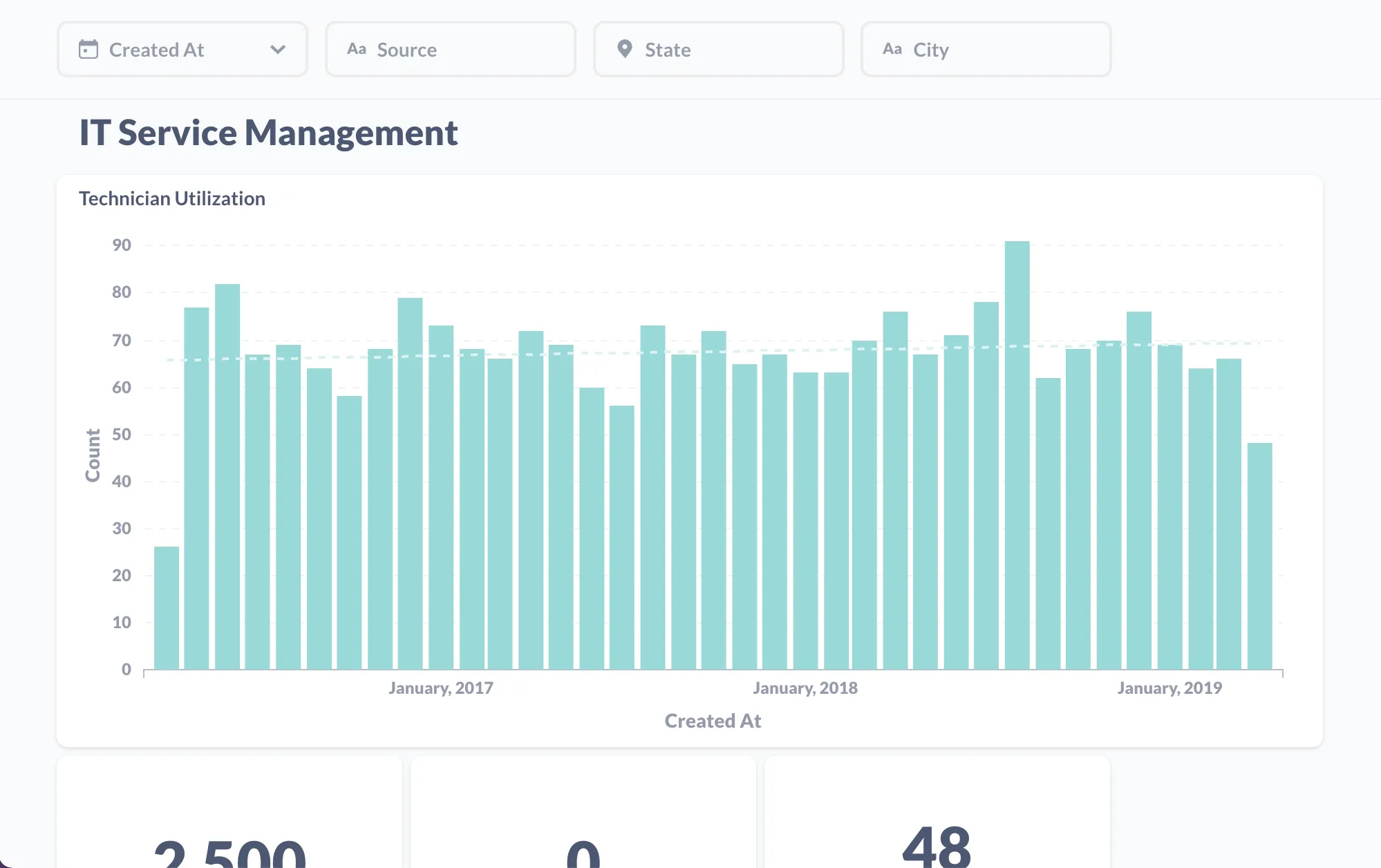 Graphs of IT service management