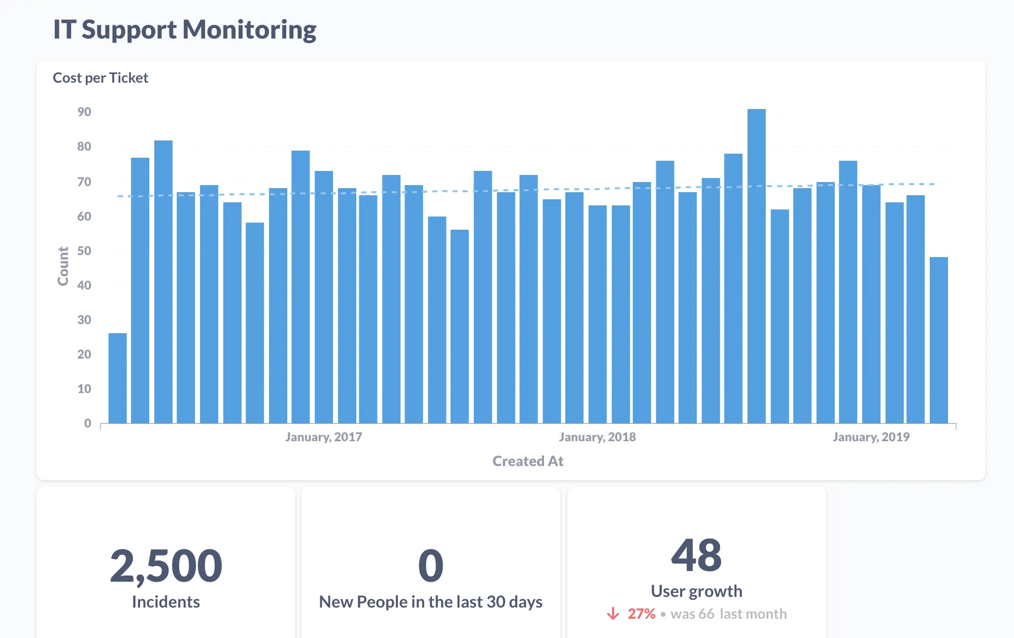 Graphs of IT Support