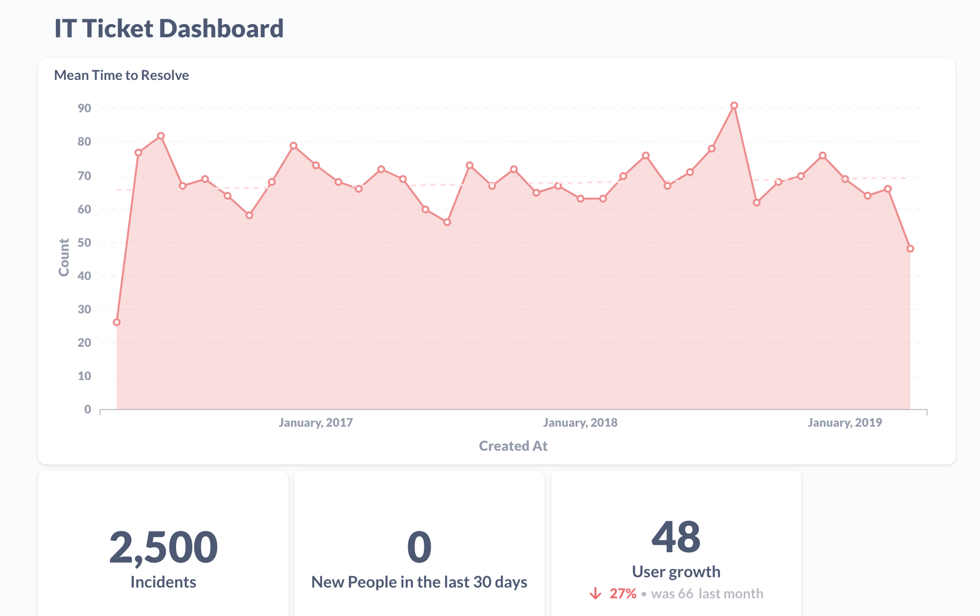 Graphs of It Ticket Dashboard